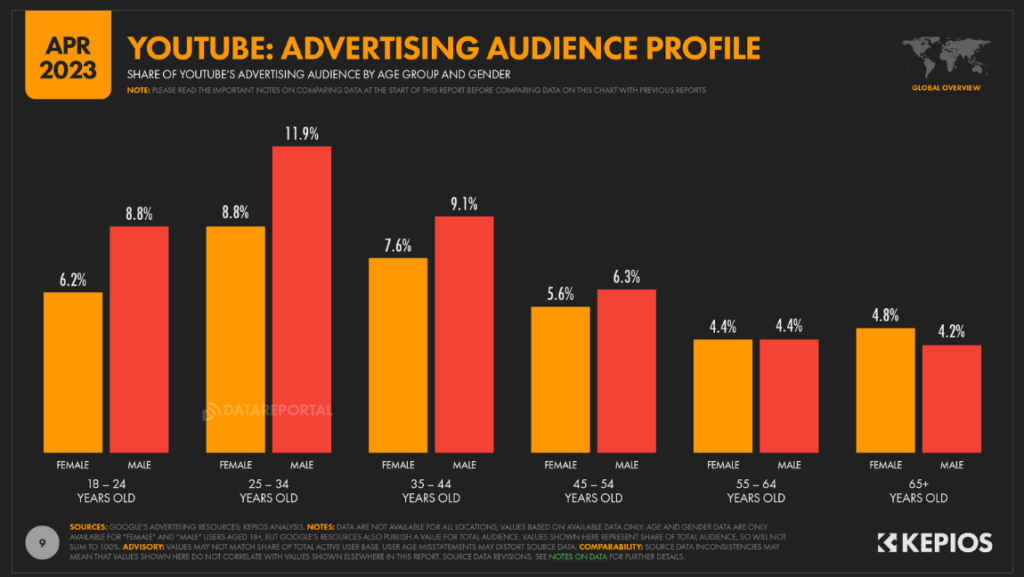 YouTube demographics