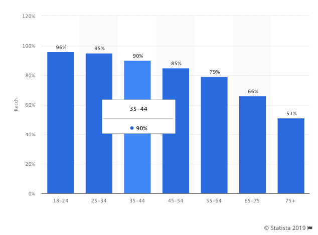 YouTube Gender & Age Demographics