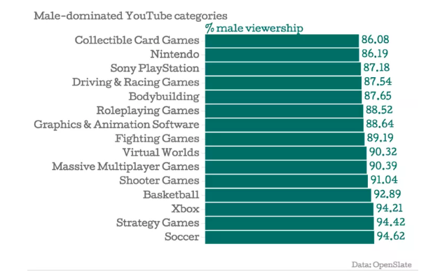 Male Dominated YouTube Categories