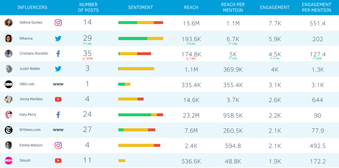 Understand Influencer ROI With ScaleFluence
