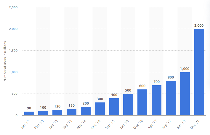 2 billion instagram users