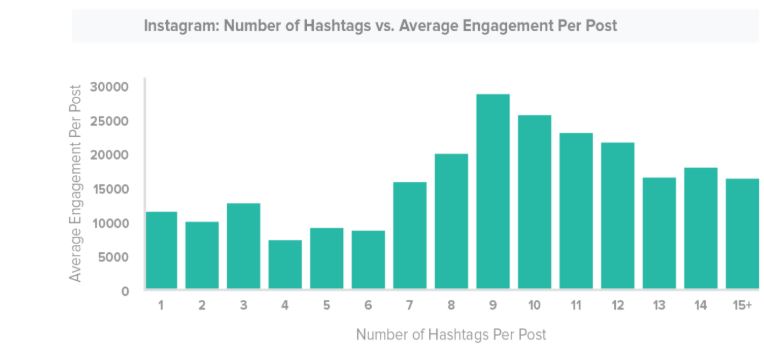 correlation between the number of hashtags you use and the engagement rate