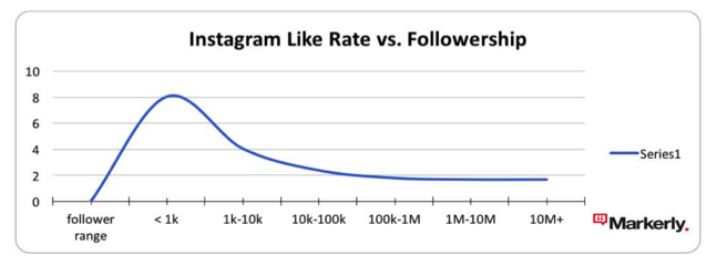 like rate vs followership