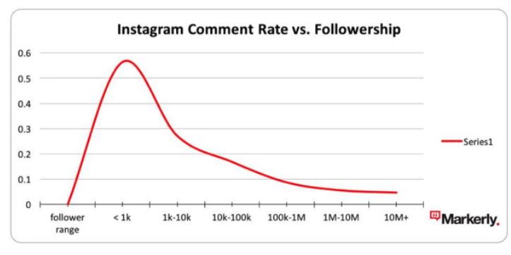 comment rate vs followership