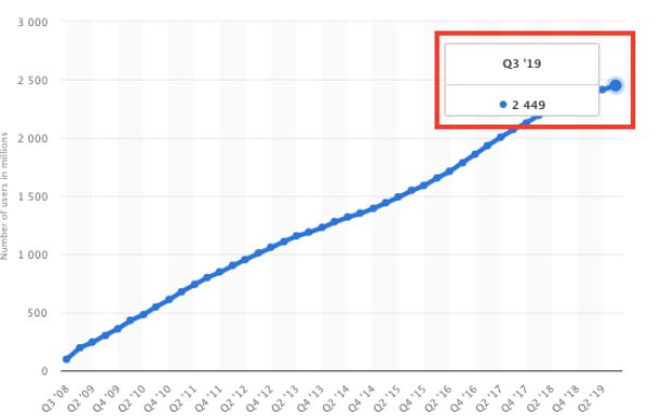 facebook 2.5 billion monthly active users.