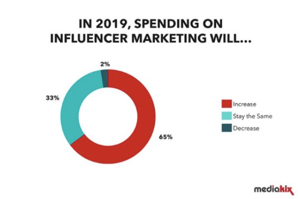 influencer marketing spending by brands stats