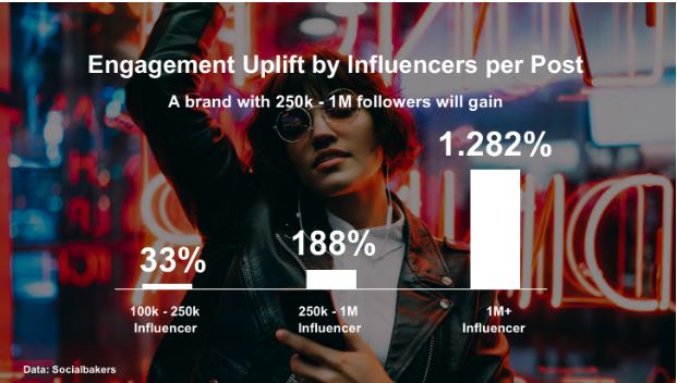 more engagement with accounts with more than 1M followers