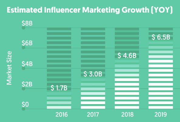 estimated influencer marketing growth