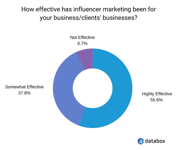 databox poll about how effective influencer marketing is?