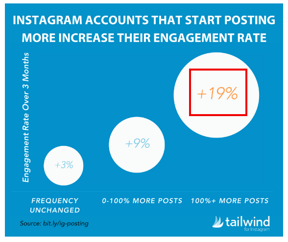 posting frequency increases engagement rates
