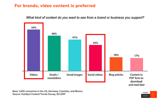54 percent of consumers want to see more videos