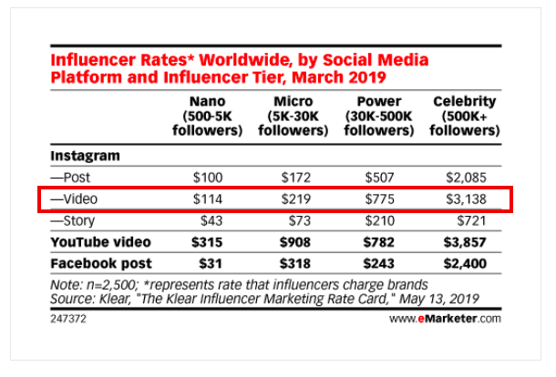 influencers rates for videos 