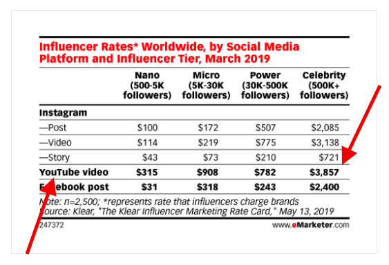influencer rates youtube video