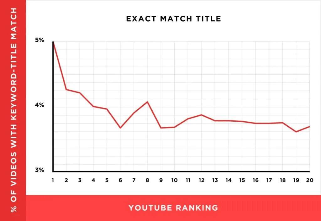 youtube ranking graph