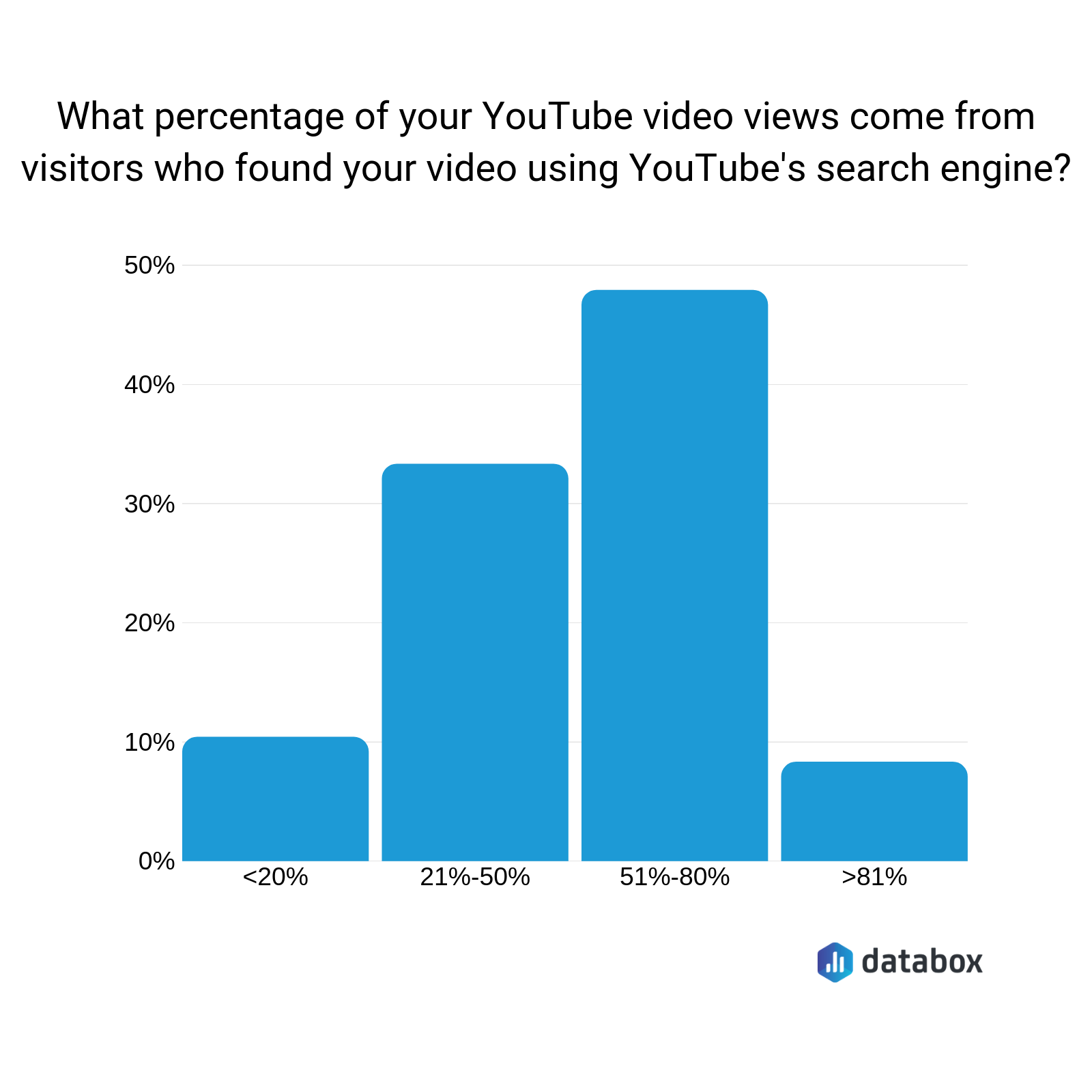 percentage of youtube video views come from youtube search engine.