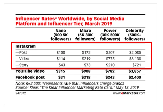 influencer rates worldwide